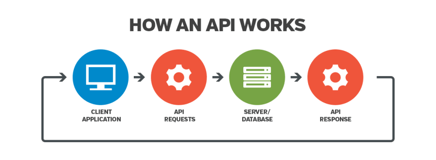 How an API works: diagram